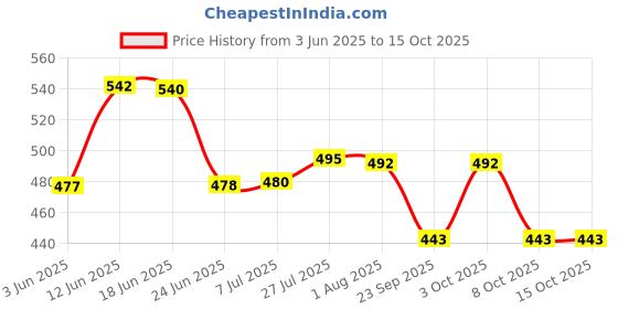 flipkart.com milton Iron Glossy Handlesets milton Price History Graph from 3 Jun 2025 to 15 Oct 2025