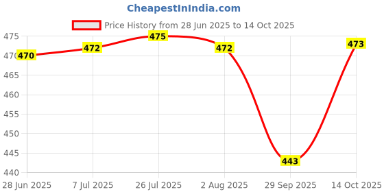 flipkart.com milton Iron Glossy Handlesets milton Price History Graph from 28 Jun 2025 to 14 Oct 2025