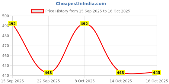 flipkart.com milton Iron Glossy Handlesets milton Price History Graph from 15 Sep 2025 to 14 Oct 2025