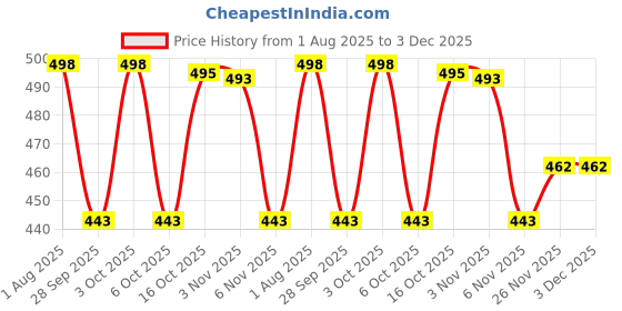 flipkart.com milton Iron Glossy Handlesets milton Price History Graph from 1 Aug 2025 to 2 Dec 2025