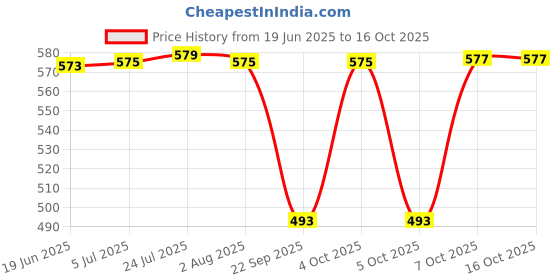 flipkart.com milton Iron Glossy Handlesets milton Price History Graph from 19 Jun 2025 to 15 Oct 2025