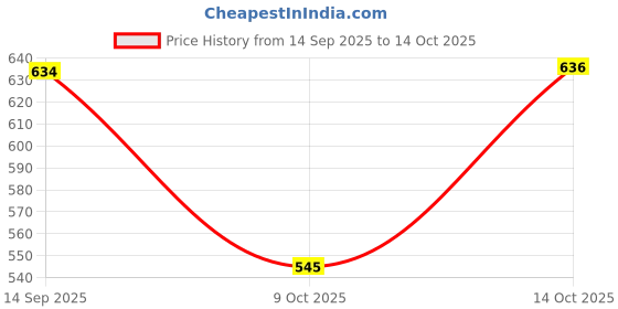 flipkart.com milton Iron Glossy Handlesets milton Price History Graph from 14 Sep 2025 to 14 Oct 2025