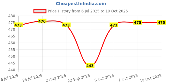 flipkart.com milton Iron Glossy Handlesets milton Price History Graph from 6 Jul 2025 to 19 Oct 2025