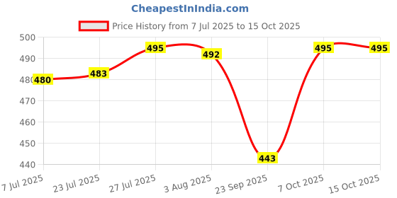 flipkart.com milton Iron Glossy Handlesets milton Price History Graph from 7 Jul 2025 to 14 Oct 2025