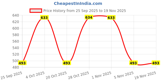 flipkart.com milton Iron Glossy Handlesets milton Price History Graph from 25 Sep 2025 to 19 Nov 2025