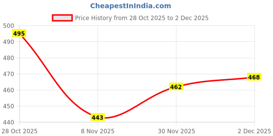 flipkart.com milton Iron Glossy Handlesets milton Price History Graph from 28 Oct 2025 to 2 Dec 2025