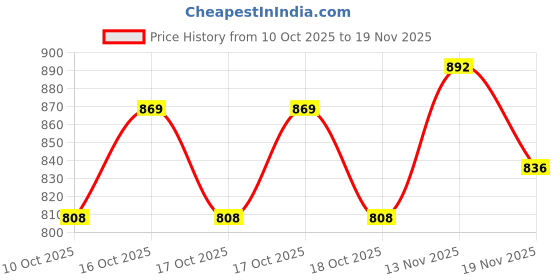 flipkart.com sardar Iron Glossy Handlesets sardar Price History Graph from 10 Oct 2025 to 19 Nov 2025