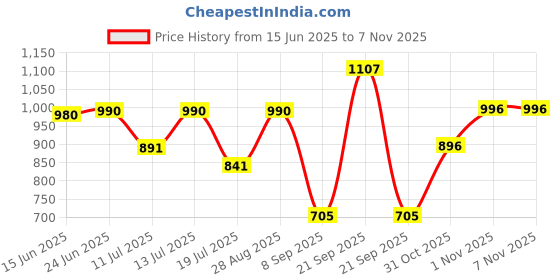 flipkart.com harrisonlock Iron Glossy Smart Lock harrisonlock Price History Graph from 15 Jun 2025 to 7 Nov 2025