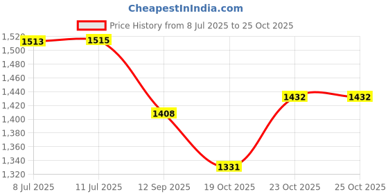 flipkart.com amaya decors Iron, Gold Plated Metal Basket With 4 Glass Jars Storage Basket amaya decors Price History Graph from 8 Jul 2025 to 25 Oct 2025