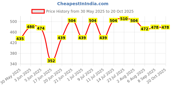 flipkart.com water solution IRON GUARD FILTER Solid Wire Connector water solution Price History Graph from 30 May 2025 to 19 Oct 2025