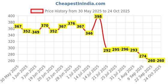 flipkart.com nexo Iron Hanging Basket Organizer Kitchen Basket Rack Holder Containers Kitchen Rack Storage Basket nexo Price History Graph from 30 May 2025 to 23 Oct 2025
