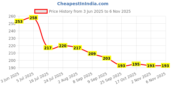 flipkart.com nexo Iron Hanging Basket Organizer Kitchen Basket Rack Holder Containers Kitchen Rack Storage Basket nexo Price History Graph from 3 Jun 2025 to 4 Nov 2025