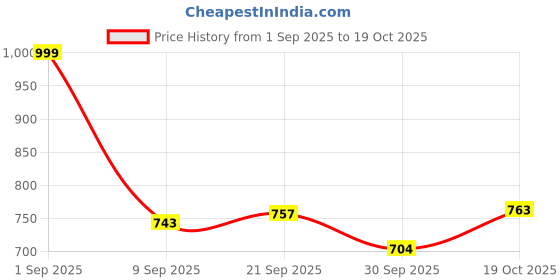flipkart.com unique international Iron Insect free fruit Basket Iron Fruit & Vegetable Basket unique international Price History Graph from 1 Sep 2025 to 19 Oct 2025