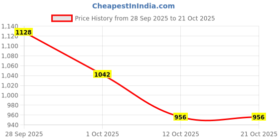 flipkart.com viraj prime IRON INVERTER TROLLEY Trolley for Inverter and Battery viraj prime Price History Graph from 28 Sep 2025 to 21 Oct 2025