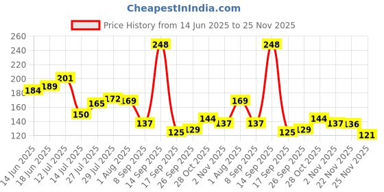 flipkart.com barkati Iron Jala Broom Stick for Ceiling for Home Office Clean Hidden Corners Plastic Dry Broom barkati Price History Graph from 14 Jun 2025 to 25 Nov 2025