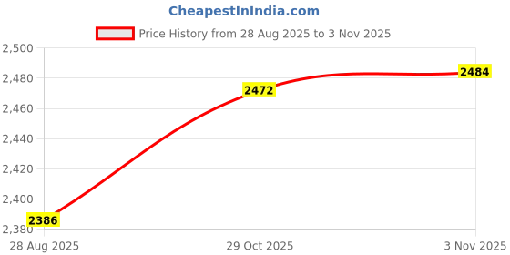 flipkart.com iconplus Iron Kitchen Trolley iconplus Price History Graph from 28 Aug 2025 to 3 Nov 2025