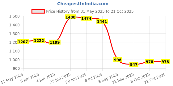 flipkart.com green touch Iron Kitchen Trolley green touch Price History Graph from 31 May 2025 to 21 Oct 2025
