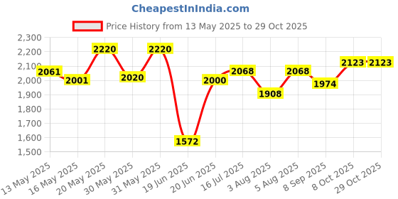 flipkart.com reveka Iron Kitchen Trolley reveka Price History Graph from 13 May 2025 to 29 Oct 2025