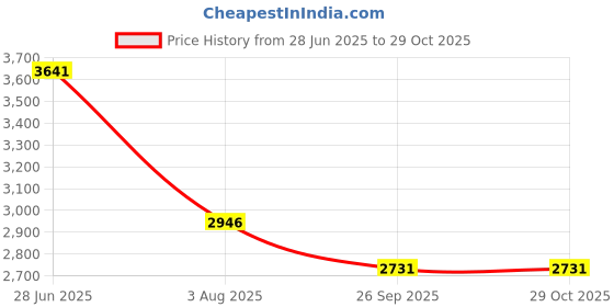 flipkart.com kuber industries Iron Kitchen Trolley kuber industries Price History Graph from 28 Jun 2025 to 28 Oct 2025