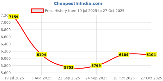 flipkart.com kuber industries Iron Kitchen Trolley kuber industries Price History Graph from 19 Jul 2025 to 27 Oct 2025
