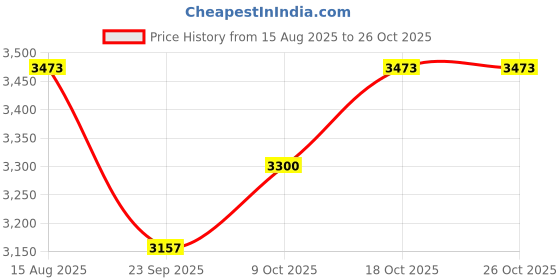 flipkart.com kuber industries Iron Kitchen Trolley kuber industries Price History Graph from 15 Aug 2025 to 26 Oct 2025