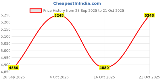 flipkart.com urbancart Iron Kitchen Trolley urbancart Price History Graph from 28 Sep 2025 to 21 Oct 2025