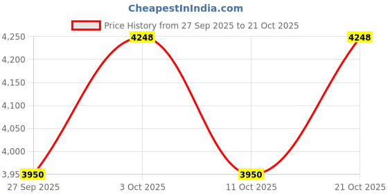 flipkart.com urbancart Iron Kitchen Trolley urbancart Price History Graph from 27 Sep 2025 to 21 Oct 2025