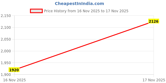 flipkart.com quickmart Iron Kitchen Trolley quickmart Price History Graph from 16 Nov 2025 to 17 Nov 2025
