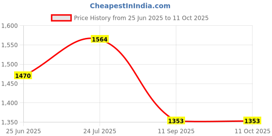 flipkart.com iron lands 2 Tier Inverter Stand with Wheels Heavy Metal Trolley Battery UPS CPU Stand Trolley for Inverter and Battery iron lands Price History Graph from 25 Jun 2025 to 10 Oct 2025