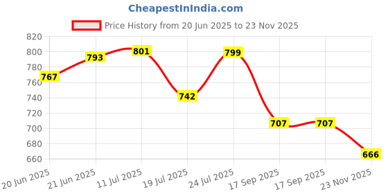 flipkart.com iron lands Elegance High Step Pot Stand Premium Heavy Duty Indoor Outdoor Flower Pot Stand Plant Container Set iron lands Price History Graph from 20 Jun 2025 to 23 Nov 2025