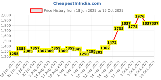 flipkart.com refit animal care Iron Liver Tonic For Poultry & Cattle Pet Health Supplements refit animal care Price History Graph from 18 Jun 2025 to 17 Oct 2025