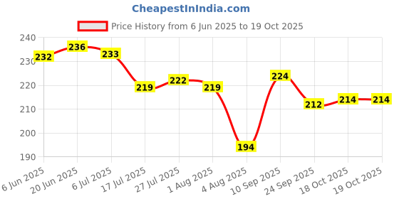 flipkart.com redidas Iron Loha tawa for Roti standard size Tawa 24 cm diameter redidas Price History Graph from 6 Jun 2025 to 18 Oct 2025