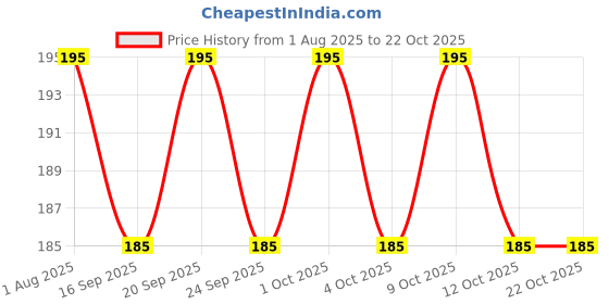 flipkart.com vaasu online Iron made Gold Polished Manjira Manjeera Taal Hand Percussion Cymbals Instrument Kartal Instrument vaasu online Price History Graph from 1 Aug 2025 to 22 Oct 2025
