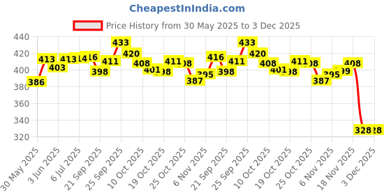 flipkart.com s.v.enterprises Iron Man 2 Portable Handheld Skateboard, 24" Light Flashing 4 Wheels Skate Motorized Skateboard s.v.enterprises Price History Graph from 30 May 2025 to 2 Dec 2025