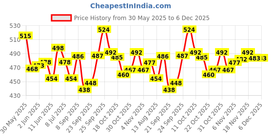 flipkart.com s.v.enterprises Iron Man 3 SKATEBOARD for Beginners Longboard for Kids 24 inch x 4 inch Skateboard s.v.enterprises Price History Graph from 30 May 2025 to 5 Dec 2025