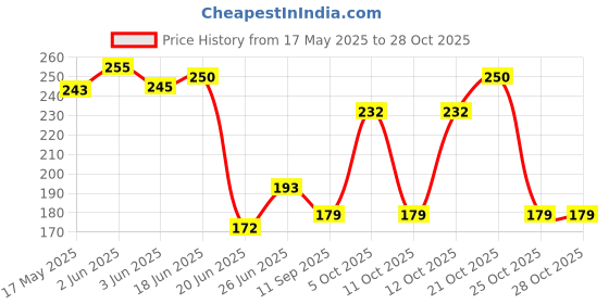flipkart.com flipdecor iron man 4 digital reprint clip board exam pad (14 x 10 Inches) premium quality ( wood ) flipdecor Price History Graph from 17 May 2025 to 27 Oct 2025
