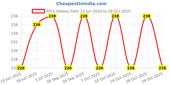 flipkart.com flipdecor iron man 6 digital reprint clip board exam pad (14 x 10 Inches) premium quality ( wood ) flipdecor Price History Graph from 10 Jun 2025 to 29 Oct 2025