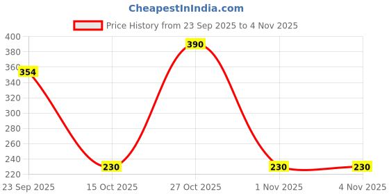 flipkart.com dabur herb'l Iron Man Edition (Strawberry Flavour) Toothpaste dabur herb'l Price History Graph from 23 Sep 2025 to 4 Nov 2025