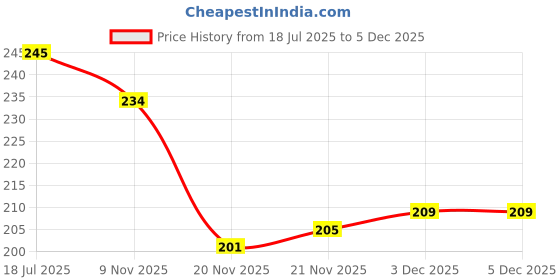 flipkart.com johnnie boy Iron Man EVA Art EVA Pencil Box johnnie boy Price History Graph from 18 Jul 2025 to 5 Dec 2025