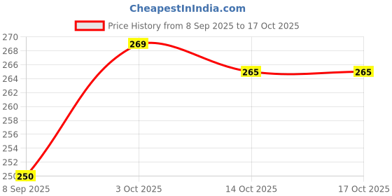 flipkart.com tee mafia Iron Man - Super Hero Comic (D1) 750 ml Water Bottle tee mafia Price History Graph from 8 Sep 2025 to 16 Oct 2025