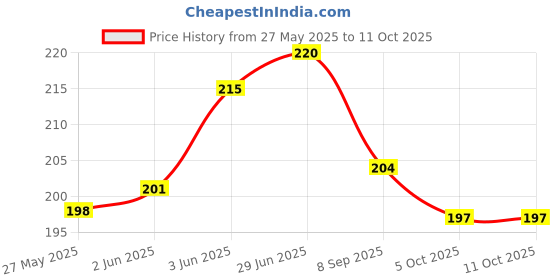 flipkart.com rolimoli iron manjira 6.5 cm copper coated set of 2 Kartal Instrument rolimoli Price History Graph from 27 May 2025 to 11 Oct 2025