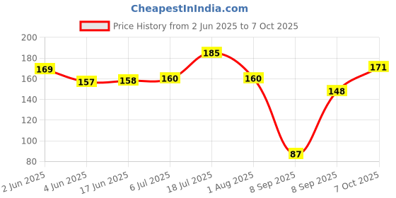 flipkart.com bestbrother Iron Manjira Gold Color 6.5 cm Set of 2 Pcs BB Kartal Instrument bestbrother Price History Graph from 2 Jun 2025 to 7 Oct 2025