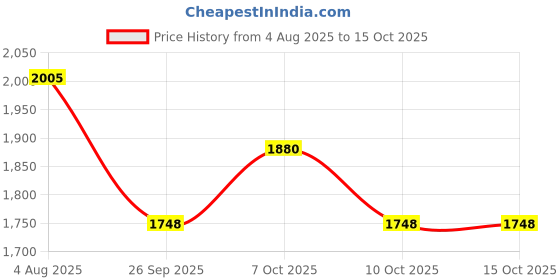 flipkart.com suryalaxmi Iron Manual Gas Stove suryalaxmi Price History Graph from 4 Aug 2025 to 15 Oct 2025