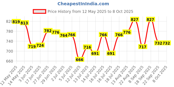 flipkart.com neha Iron Manual Puri Maker | Poori Press Made with Stainless Steel Inner Surface Roti and Khakra Maker neha Price History Graph from 12 May 2025 to 8 Oct 2025