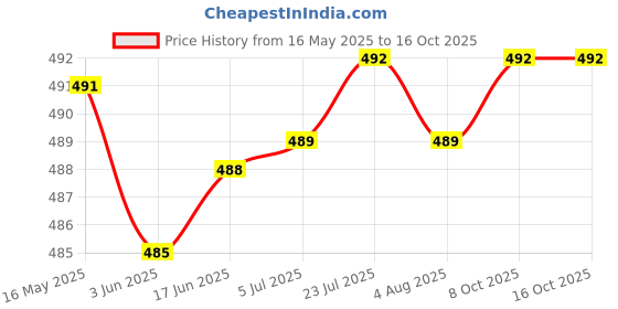 flipkart.com milton Iron Matte Deadbolts milton Price History Graph from 16 May 2025 to 15 Oct 2025