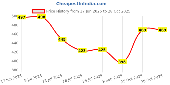 flipkart.com harrisonlock Iron Matte Deadbolts harrisonlock Price History Graph from 17 Jun 2025 to 27 Oct 2025