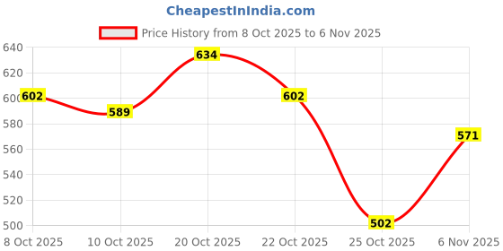 flipkart.com hindson Iron Matte Deadbolts hindson Price History Graph from 8 Oct 2025 to 6 Nov 2025