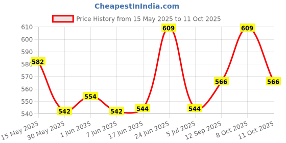 flipkart.com sardar Iron Matte Door levers sardar Price History Graph from 15 May 2025 to 11 Oct 2025