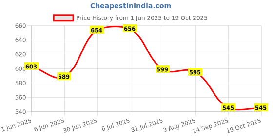 flipkart.com milton Iron Matte Handlesets milton Price History Graph from 1 Jun 2025 to 17 Oct 2025