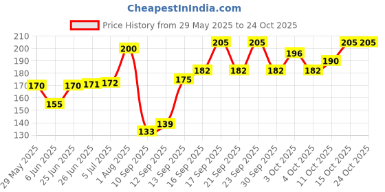 flipkart.com rt shop Iron Metallic Door levers rt shop Price History Graph from 29 May 2025 to 23 Oct 2025